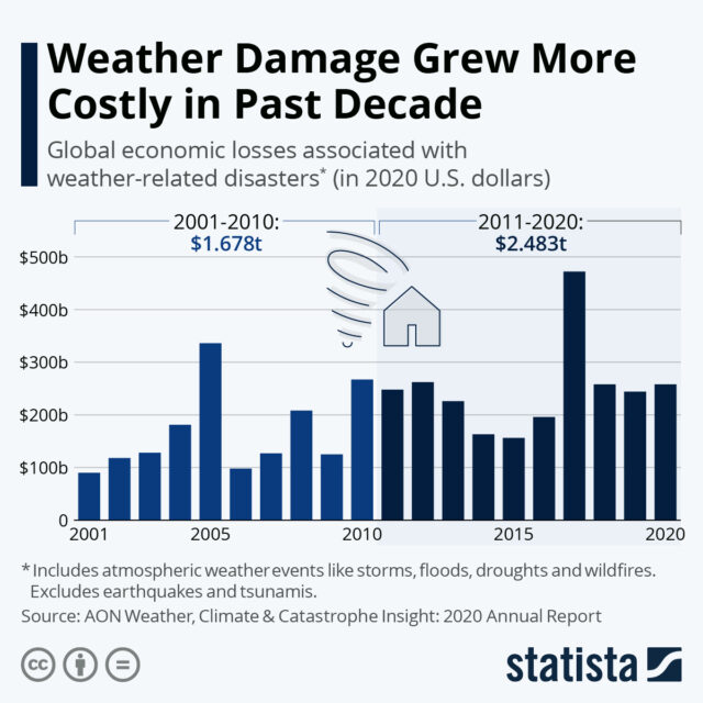 Weather damage grew more costly in the past decade